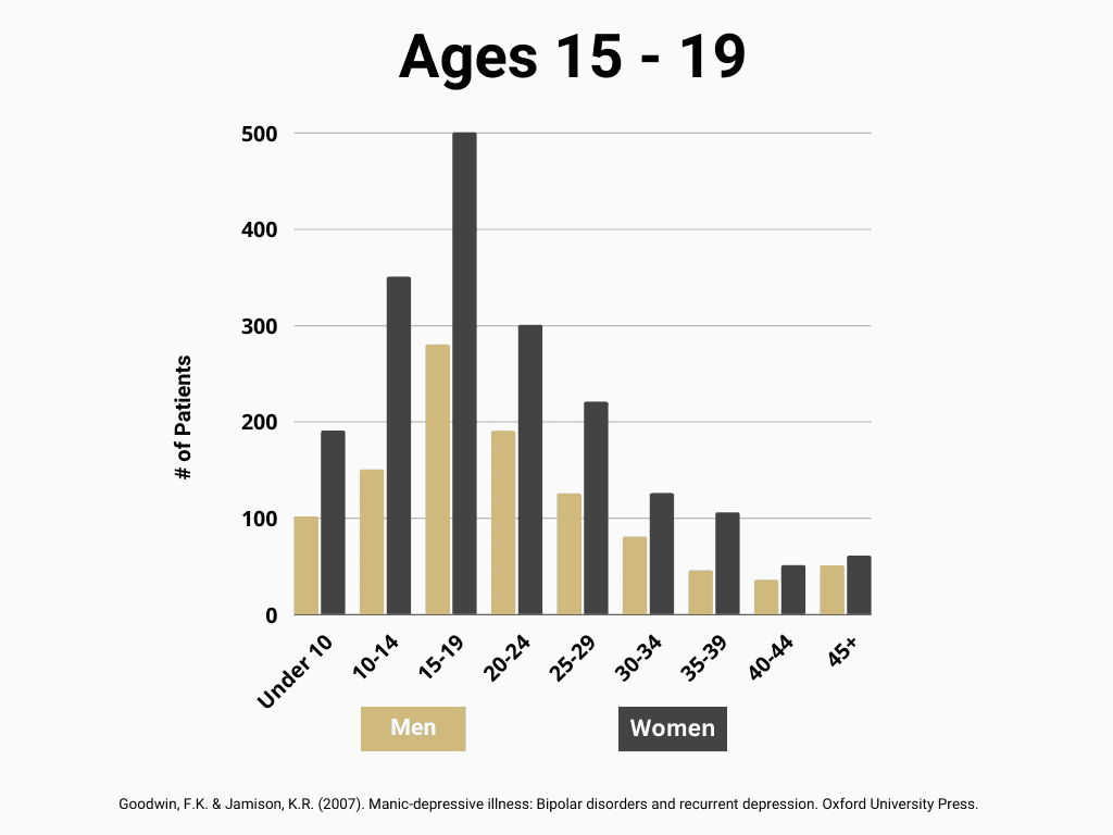 Bar chart showing the number of men and women